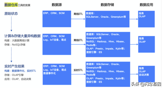 一文讲透数仓架构发展史！20年数仓5大架构的演进