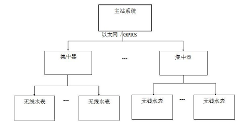 基于LoRa低功耗无线通信技术的水表数据采集方法