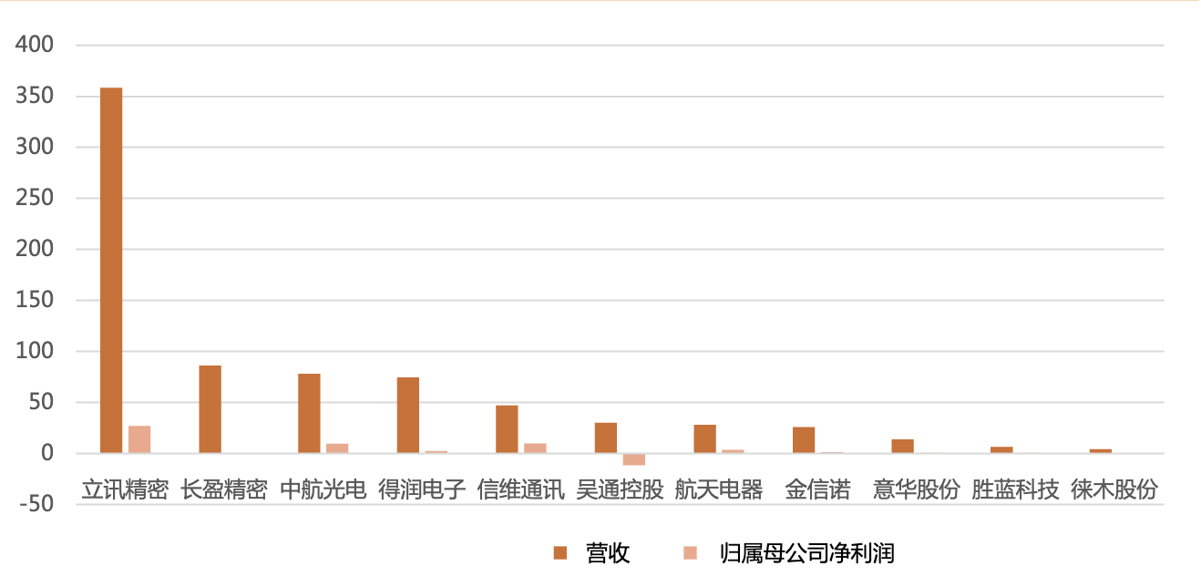 「行业深度」连接器行业梳理：国内高端BTB连接器需求向上