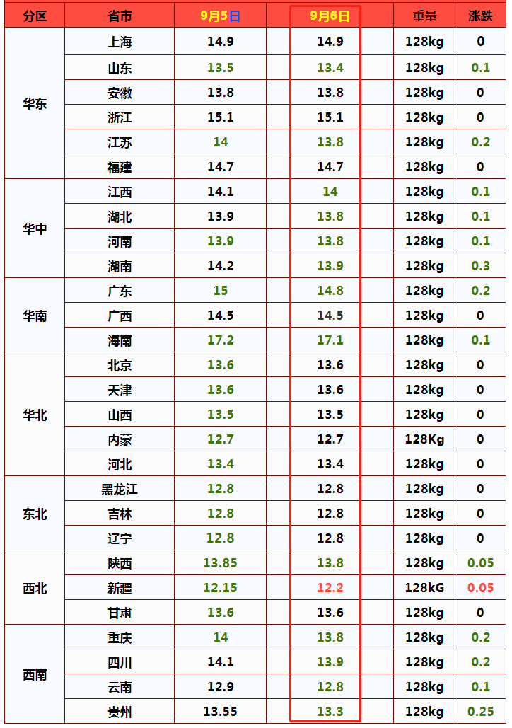 猪价节节下跌，6日行情“3连跌”，2个好消息，猪价报复性上涨？