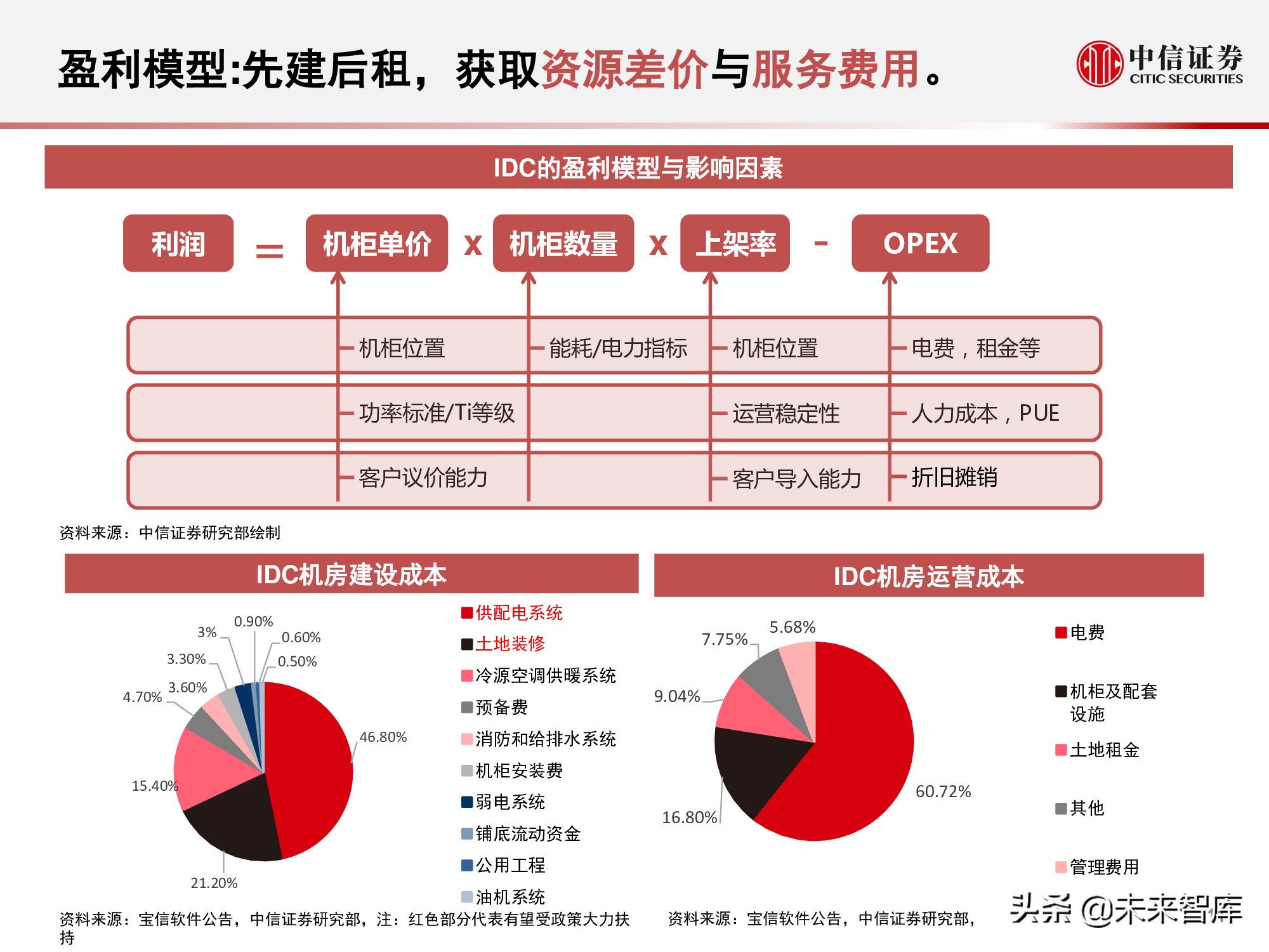 数据中心产业链研究报告：数据底座，长期景气