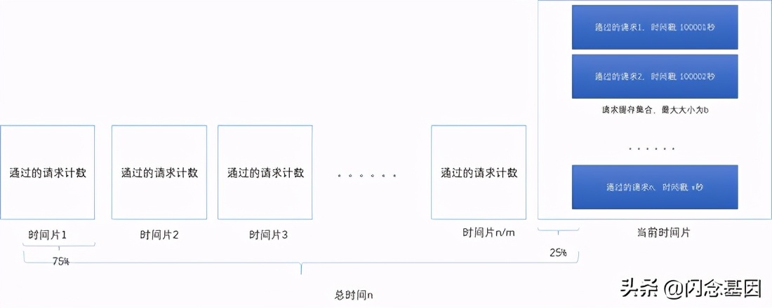 请你讲讲分布式系统中的限流器一般如何实现？