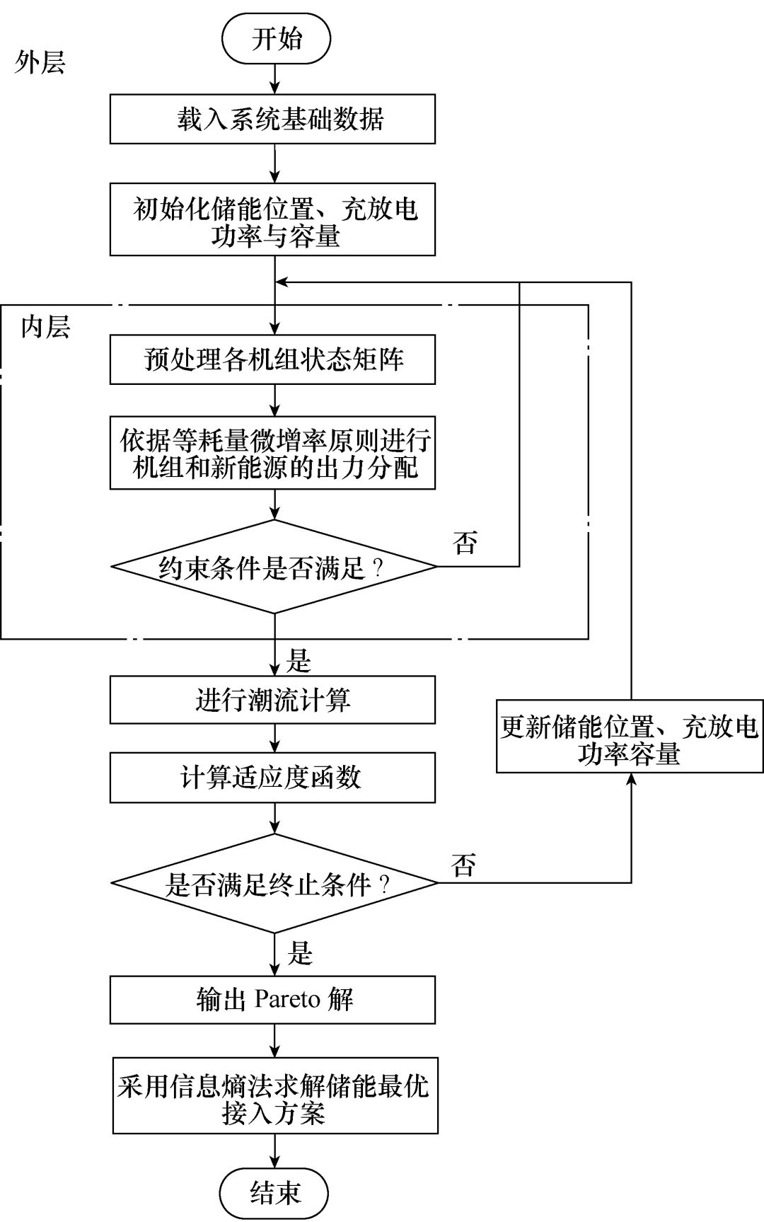 學(xué)術(shù)簡(jiǎn)報(bào)︱市場(chǎng)機(jī)制下面向電網(wǎng)的儲(chǔ)能系統(tǒng)優(yōu)化配置