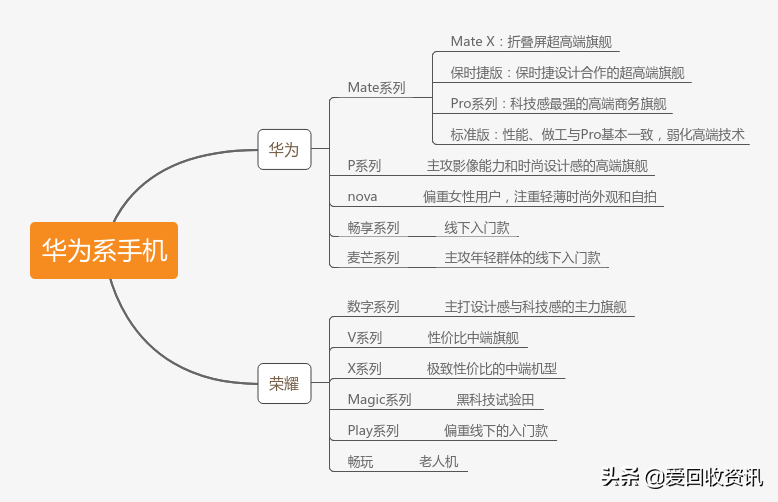 尘埃落定，可以总结下华为各价格段最值得买的手机了