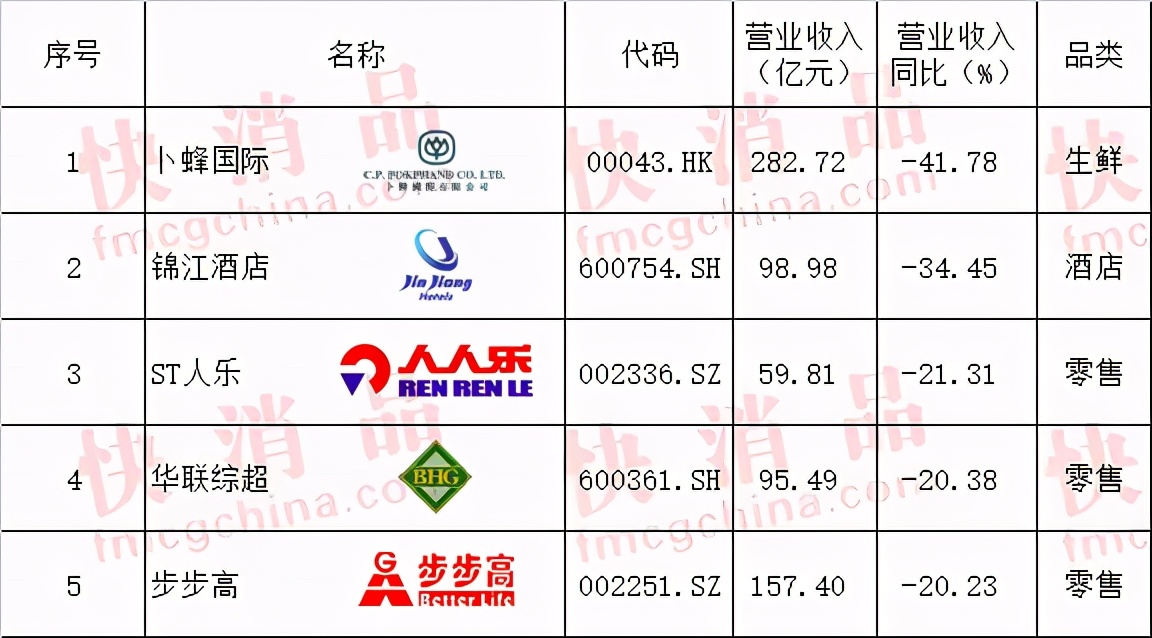 「独家」“2020年中国大快消上市公司100强”公布