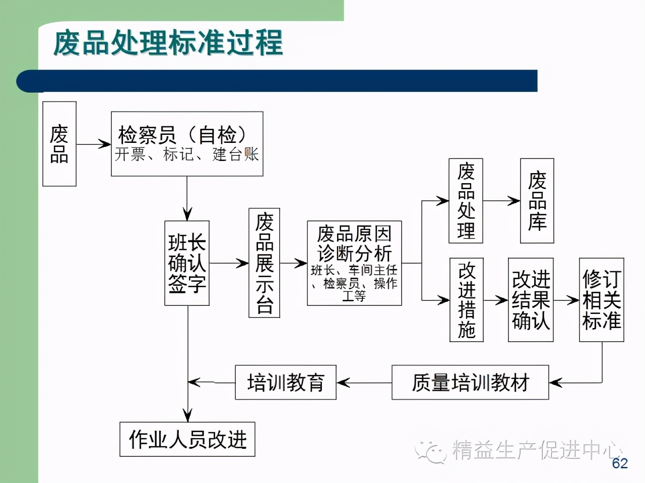 「精益學堂」杰出生產班組長現場質量管理能力提升PPT