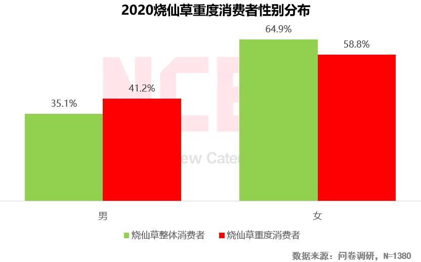 2020烧仙草报告发布：1亿人爱喝的烧仙草，一年卖出约5亿杯