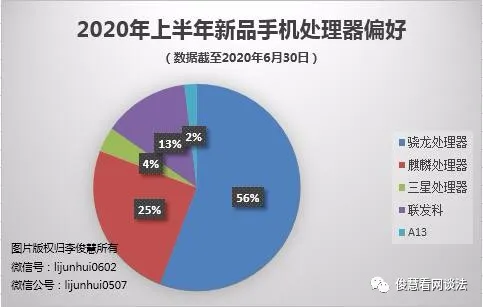 今年 上半年度汇总：13个知名品牌大战，52款新产品交锋，超九成是5G手机上