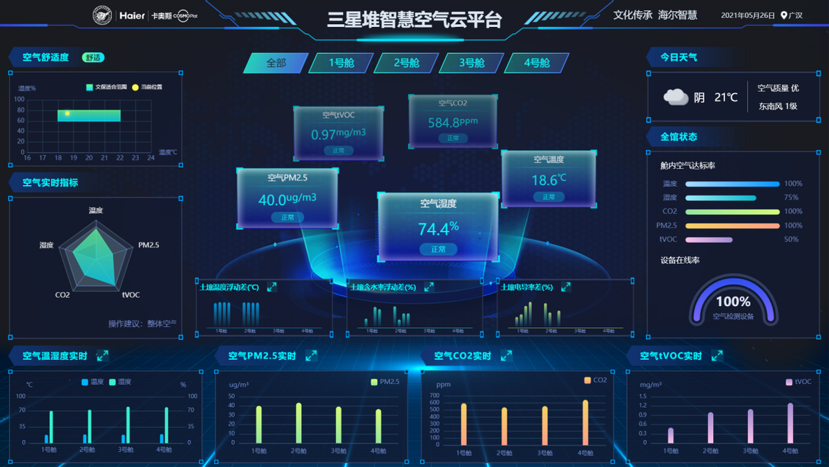 三星堆科技上新！能监测、能管理的智慧空气云平台来自海尔