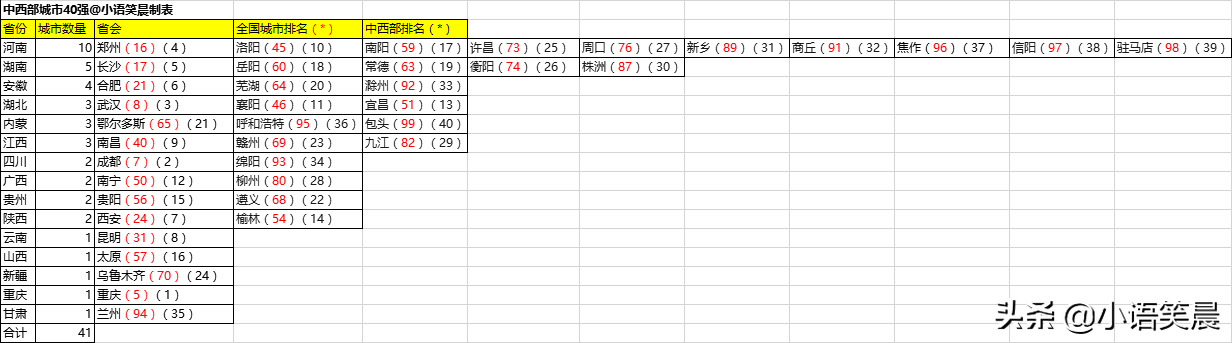 中西部40个大中城市2019GDP排名，哪个城市是您的家乡？