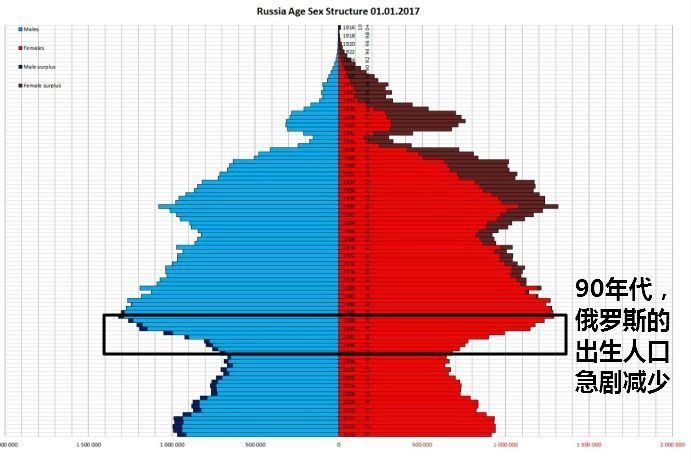 人口危机有多可怕？看今日积重难返的俄罗斯就懂了