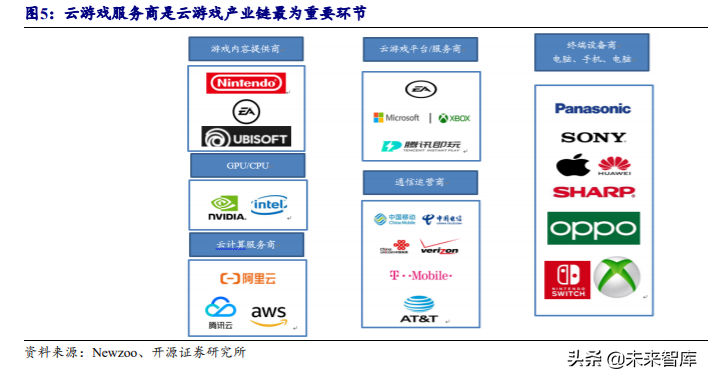 5G产业链专题报告：云游戏爆发，关注主设备商及IDC优质标的