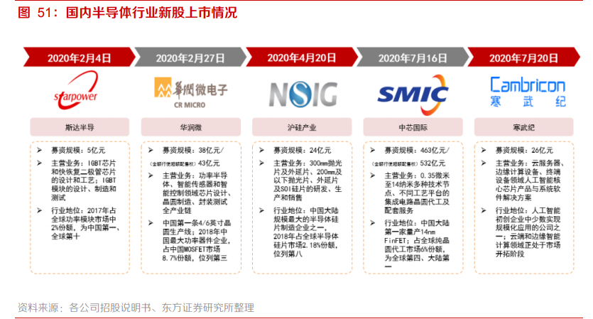 电子行业专题报告：5G、半导体、新型终端