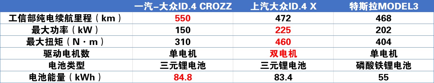 预算25万，Model 3还是ID.4？