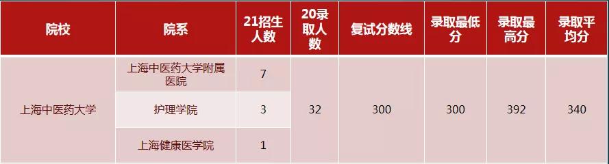 护理考研：上海五所院校报考数据汇总（附分数线）！持续更新中