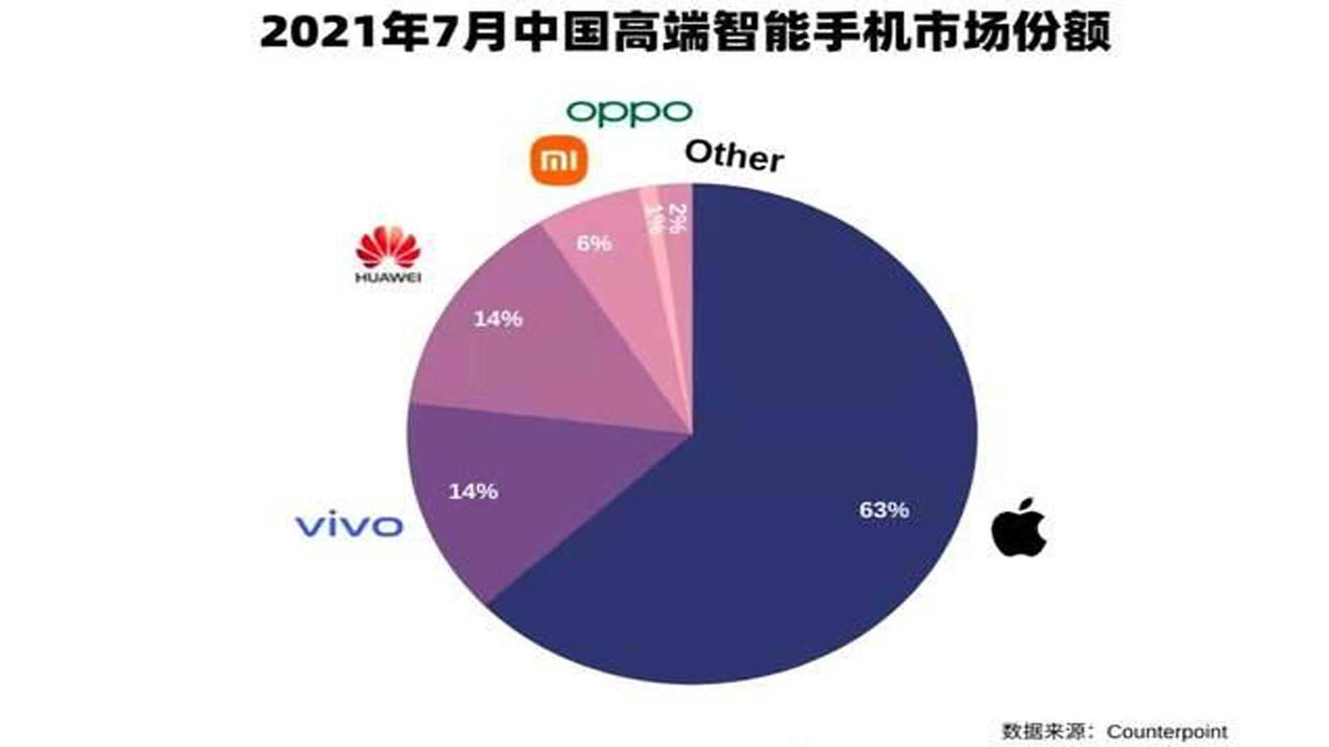 华为跌出国内前三后，小米、OPPO、vivo，谁是赢家？