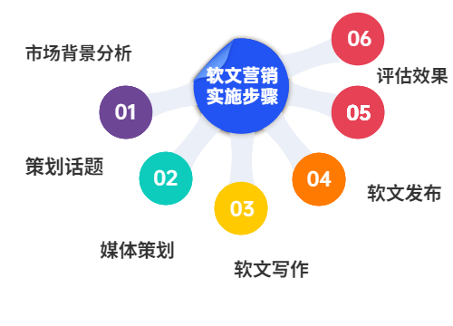 全在这里，软文写作技巧，写作形式