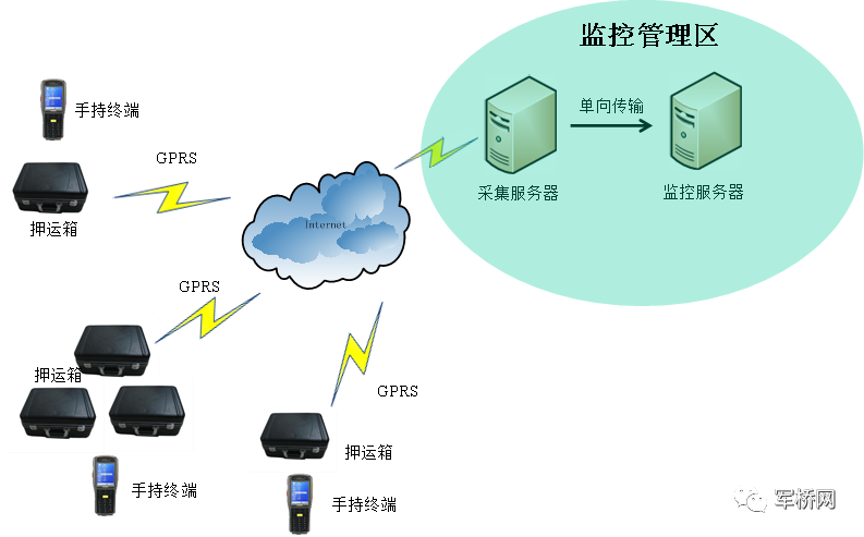 涉密载体——智能押运系统