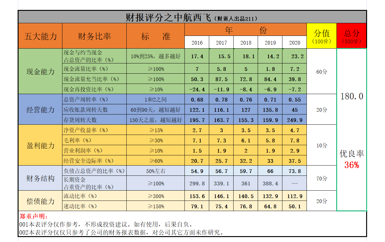 再跌下去就腰斩了，但军工板块却很火热，中航西飞的财报