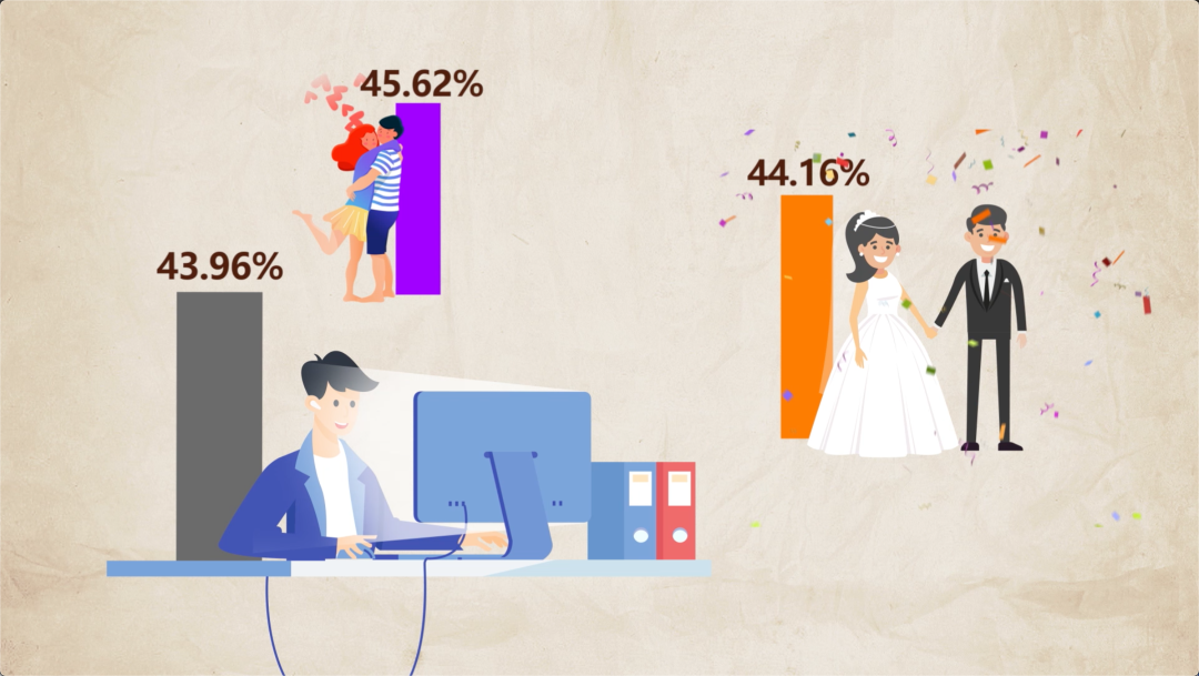 『成年』我国单身成年人口2.4亿人 幸福感比例的是有恋人但还没结婚的人们