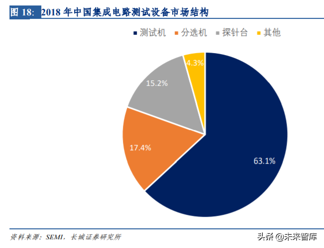 半导体后道测试设备行业深度剖析与布局策略报告