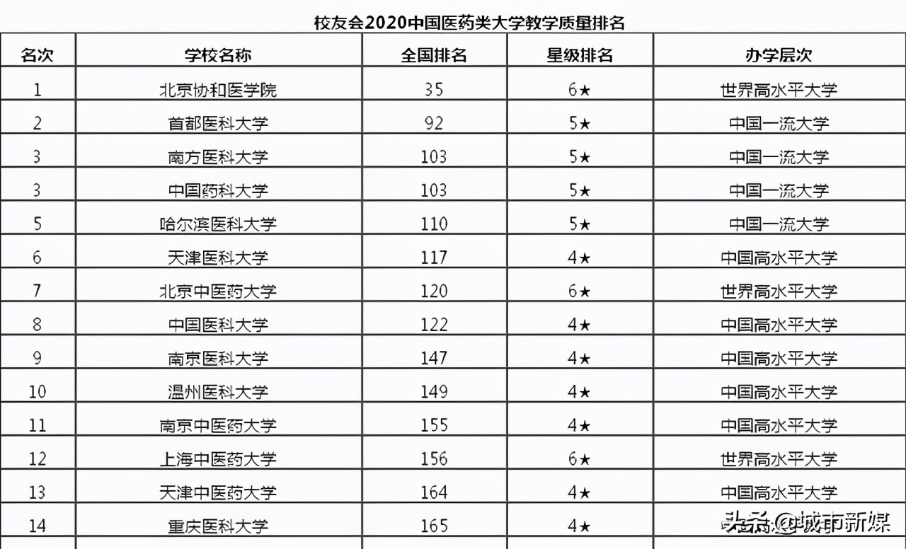全国医药类大学教学14强：天津医科大第六，山西医科大未上榜