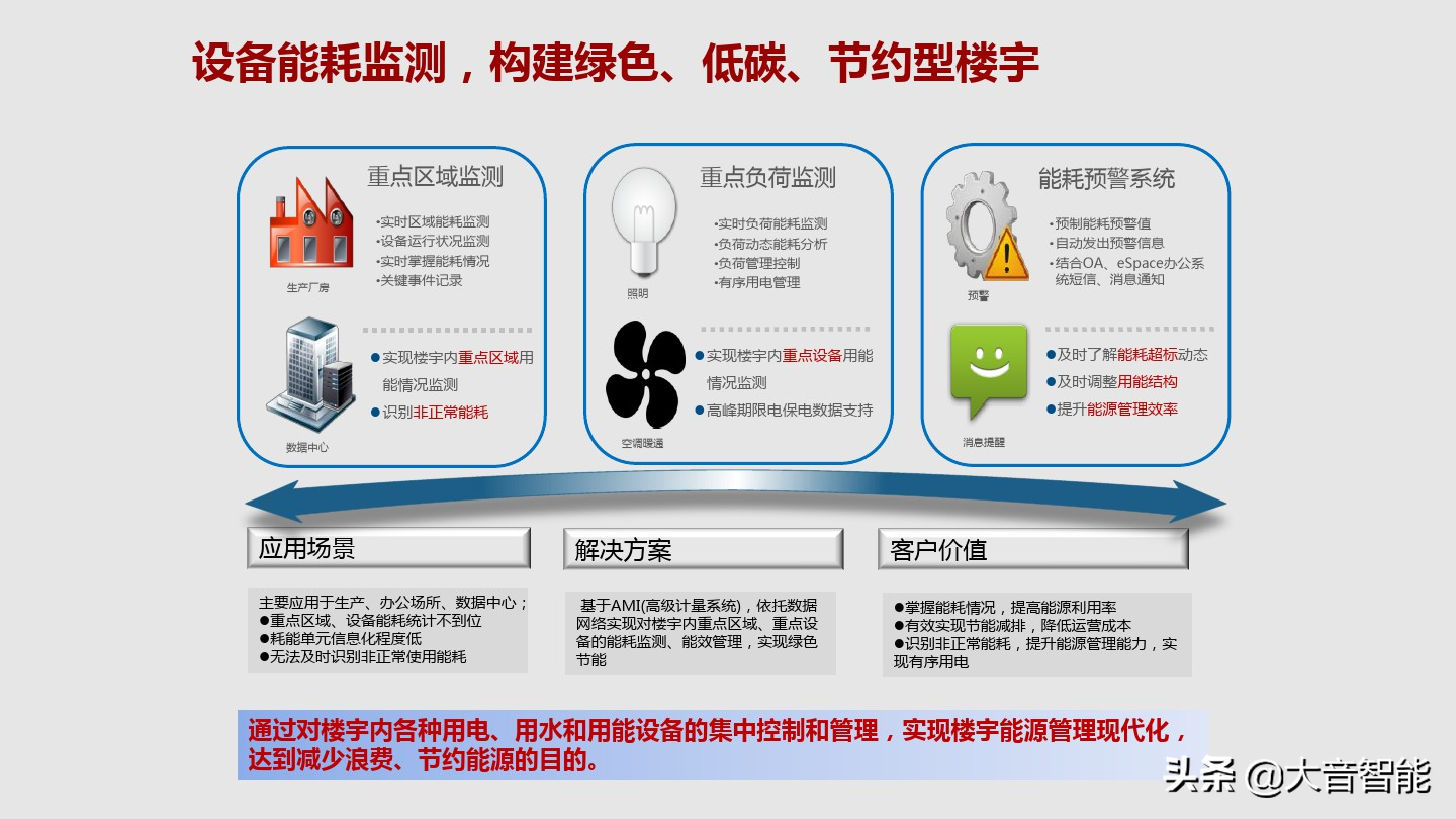 智慧楼宇解决方案合集：04_智慧楼宇解决方案