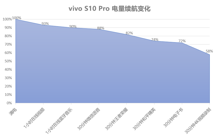 vivo S系列老用户都说买买买，这次的vivo S10怎么了？
