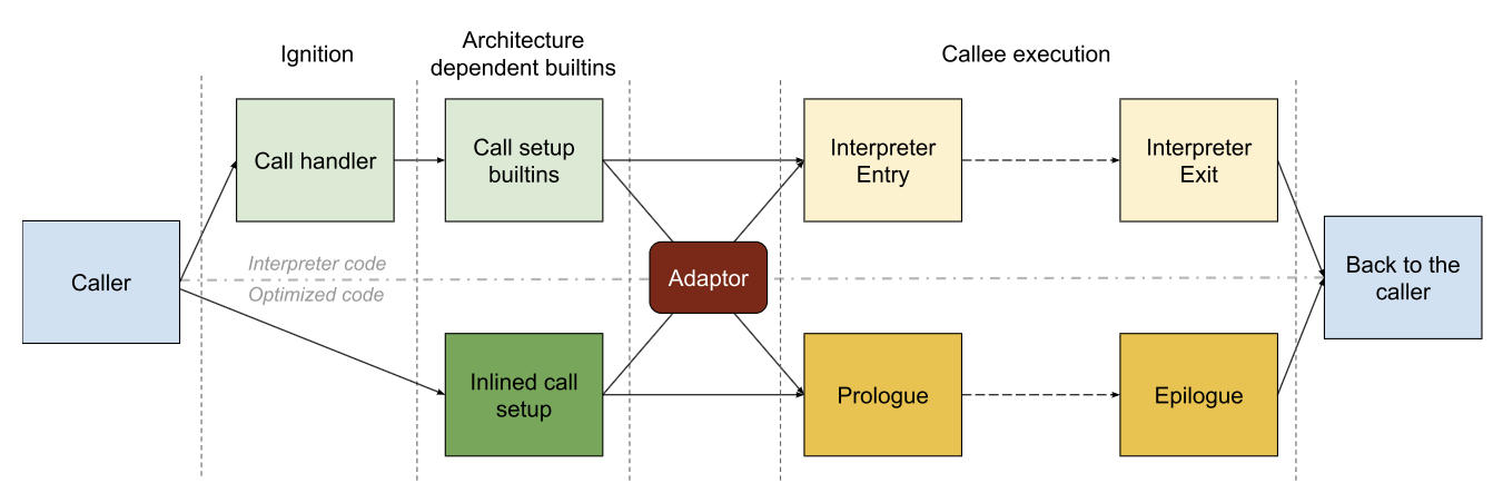 JavaScript 调用提速 40% 的实践