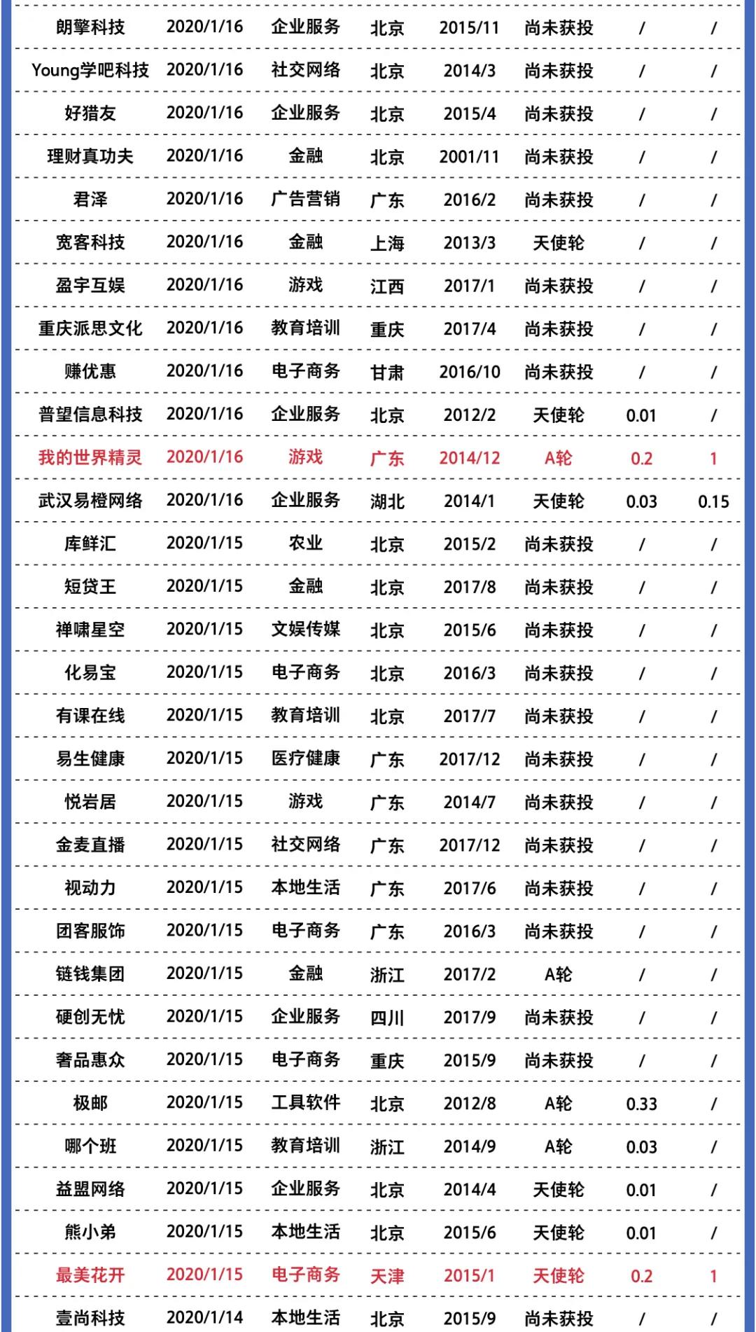 2020年創業公司倒閉名錄