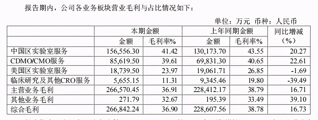 药明康德收购明捷医药60%股份 上半年多业务板块毛利率下降