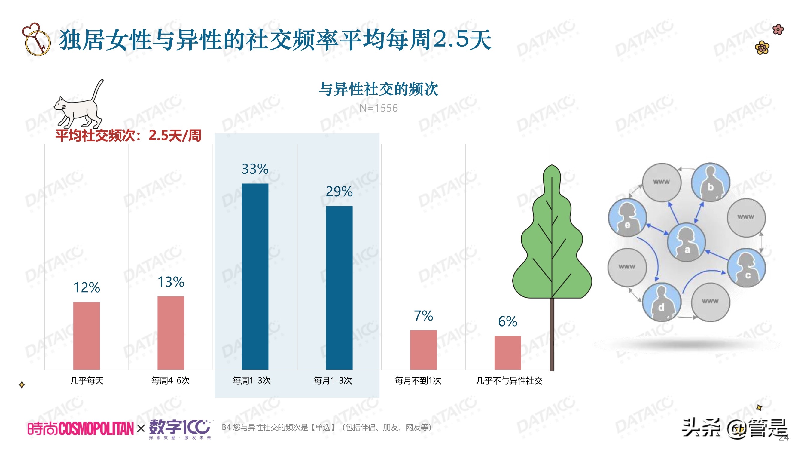 城市独居女性调研白皮书