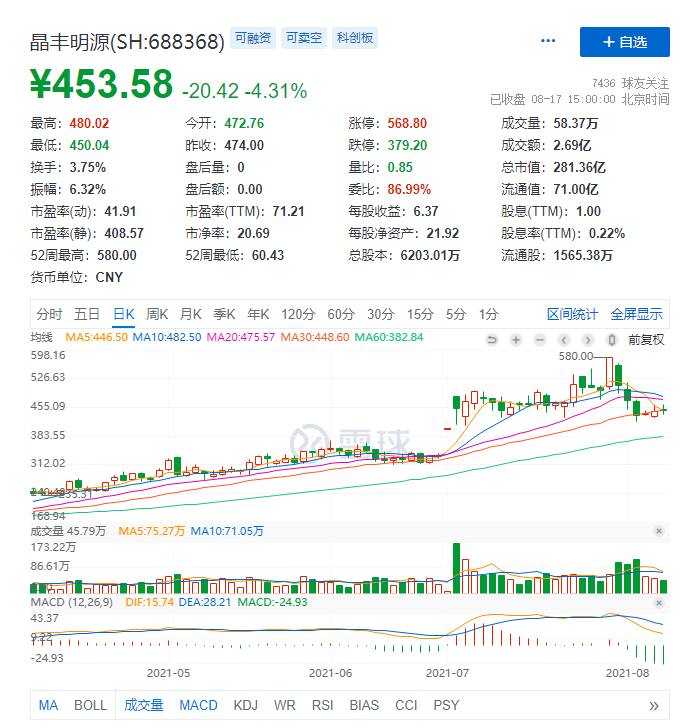 LED照明龙头上半年净利3.36亿元，同比增34倍，股价半年涨近300%