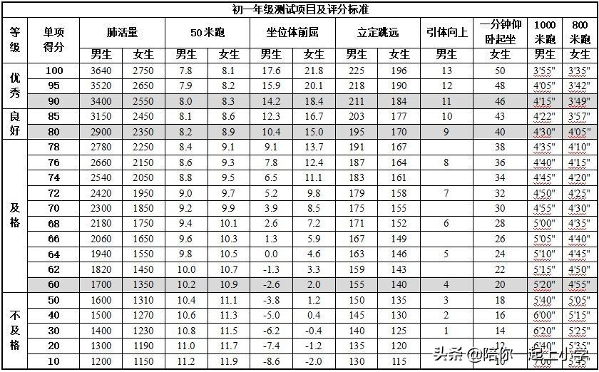 体育将纳考试 中小学体测项目及评分标准一览，你家娃达标了吗？