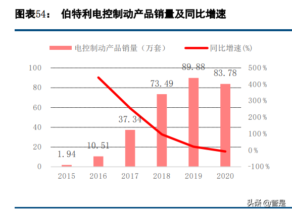 伯特利深度解析：线控制动和底盘轻量化双轮驱动