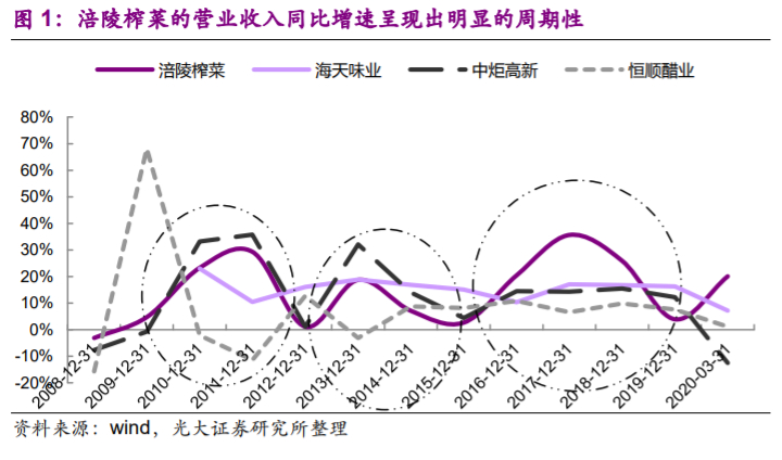 涪陵榨菜投资价值分析报告：深耕渠道做增量，上行周期再启航