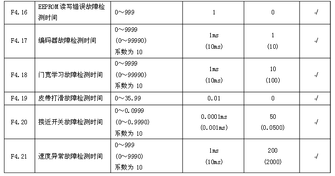 日立電梯 sf3 dsc 3a門機調(diào)試