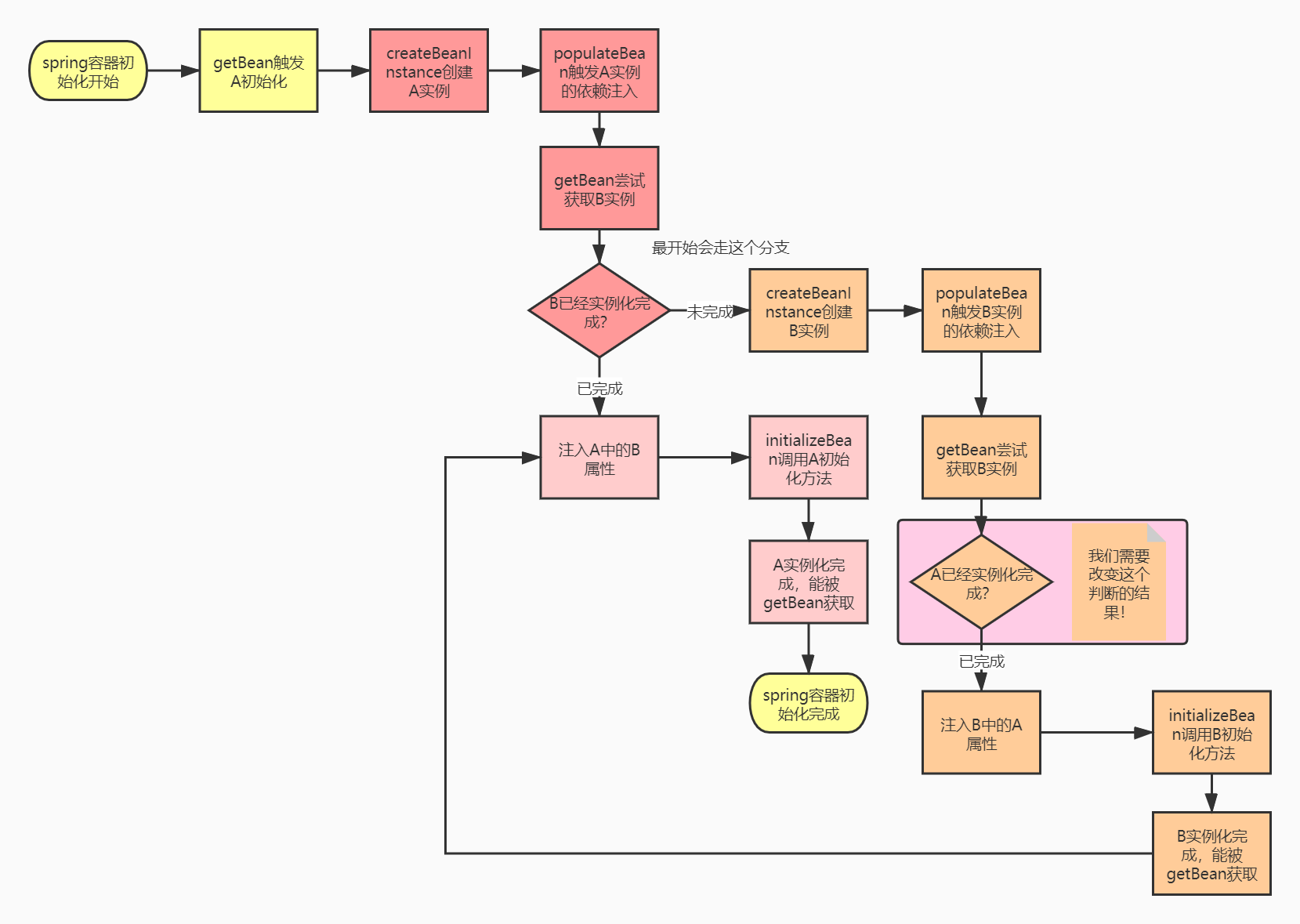 逐行解读Spring- 没人比我更懂循环依赖
