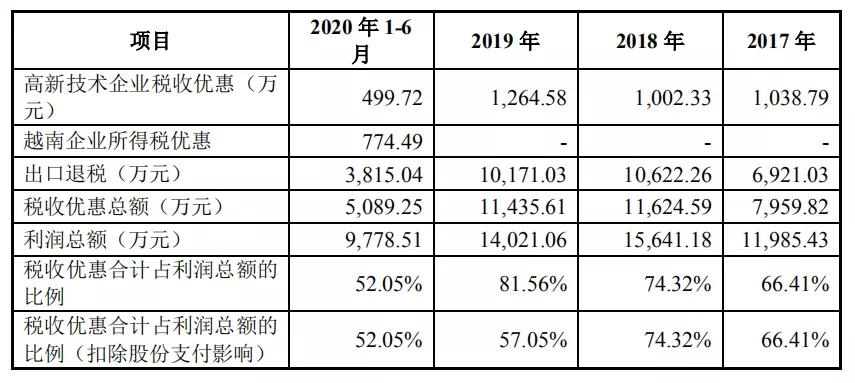 匠心家居更新招股书：关税分摊，仍将影响业绩