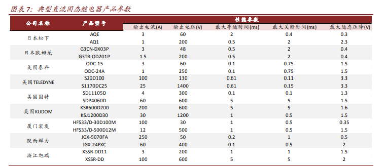 高压直流继电器专题报告：新能源车赋能的优质赛道