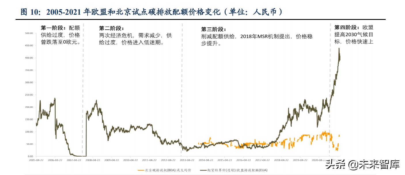 碳交易专题报告：各行业受益CCER几何？碳价展望及受益敏感性测算