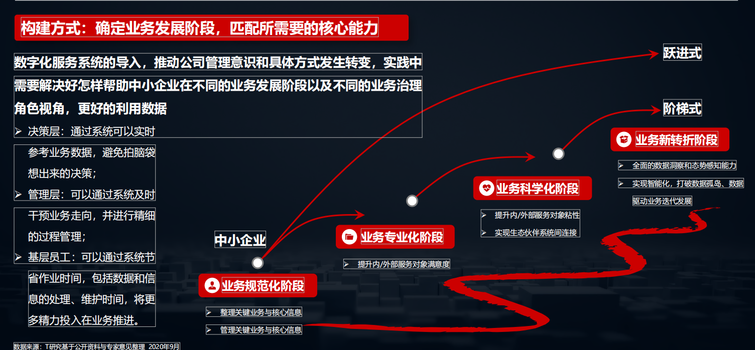 2020中国数字化后浪：中小企业转型与创新实录