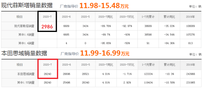 菲斯塔终究还是败了，曾势头直追思域，如今月销不到3000台