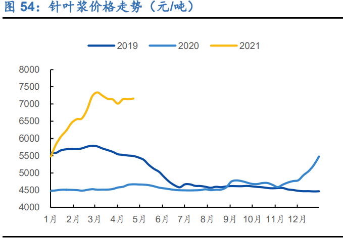 造纸行业深度研究报告：周期、成本、成长角度分析