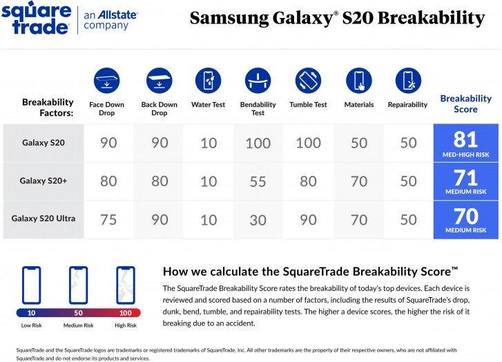 测试表明：三星Galaxy S20系列产品越贵越经久耐用