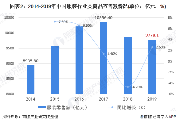 2020年中国服装行业市场发展现状分析