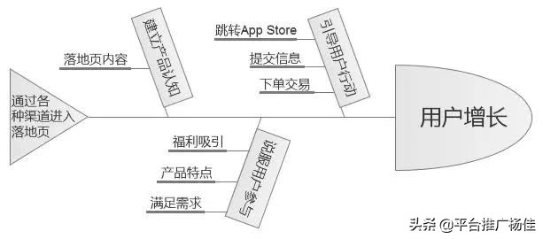 高转化率的App推广落地页是怎样炼成的？