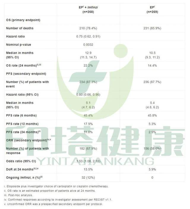 小细胞肺癌一线治疗新方案：度伐利尤单抗联合依托泊苷联合铂类