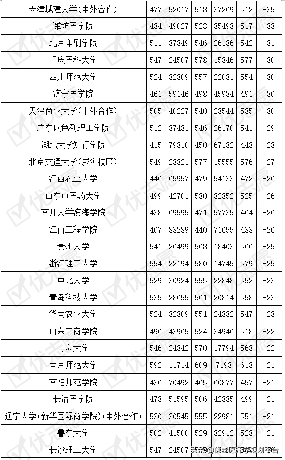 2020医药类大学在辽宁理科录取位次上升，附波动较大院校信息
