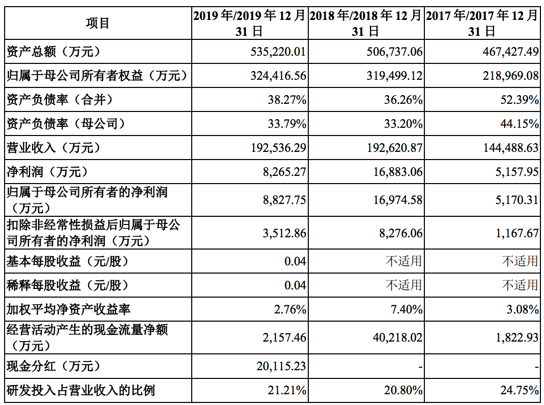 东软医疗拟转道港股上市：盈利水平存疑，主要产品价格、销量双降